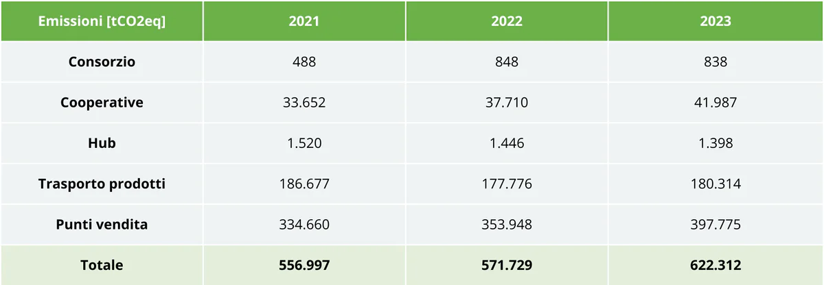 Totale - impronta climatica